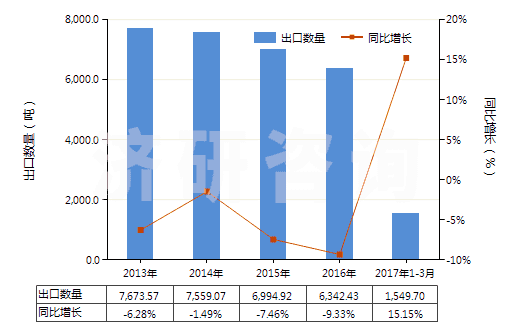 2013-2017年3月中國其他中式成藥(HS30049059)出口量及增速統(tǒng)計